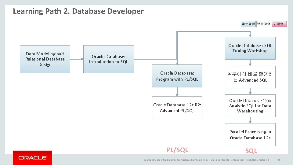 Learning Path 2. Database Developer 필수과정 권장과정 자격증 Data Modeling and Relational Database Design Learning Path 2. Database Developer 필수과정 권장과정 자격증 Data Modeling and Relational Database Design