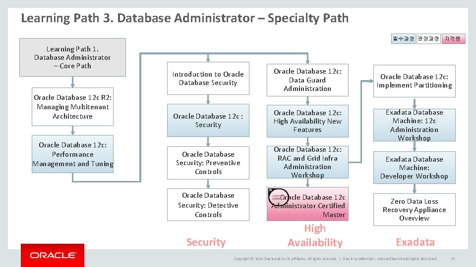 Learning Path 3. Database Administrator – Specialty Path 필수과정 권장과정 자격증 Learning Path 1. Learning Path 3. Database Administrator – Specialty Path 필수과정 권장과정 자격증 Learning Path 1.