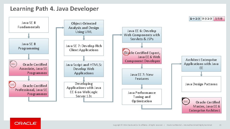 Learning Path 4. Java Developer 필수과정 권장과정 자격증 Java SE 8 Fundamentals Object-Oriented Analysis Learning Path 4. Java Developer 필수과정 권장과정 자격증 Java SE 8 Fundamentals Object-Oriented Analysis