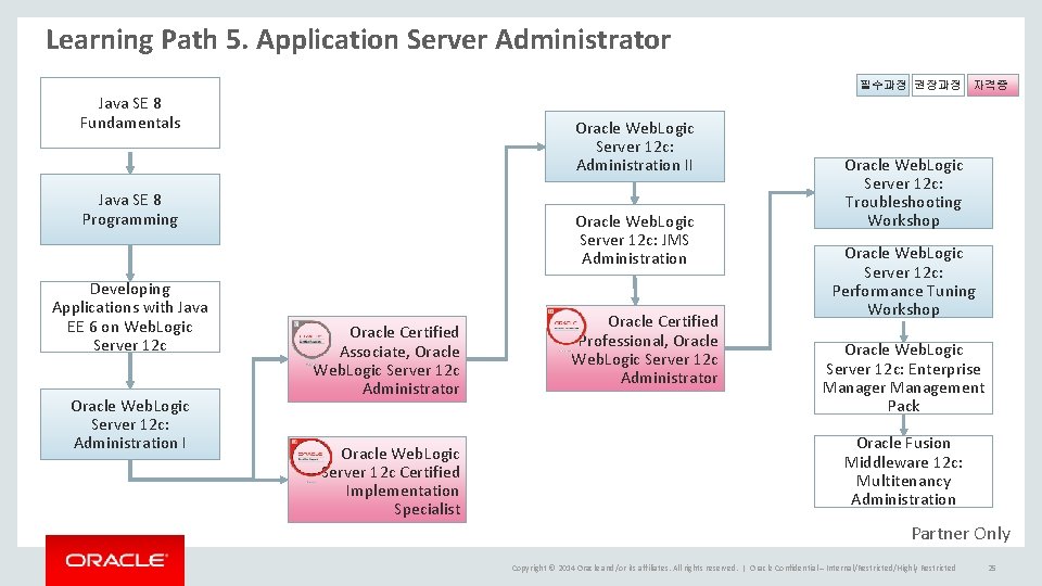 Learning Path 5. Application Server Administrator 필수과정 권장과정 자격증 Java SE 8 Fundamentals Oracle Learning Path 5. Application Server Administrator 필수과정 권장과정 자격증 Java SE 8 Fundamentals Oracle