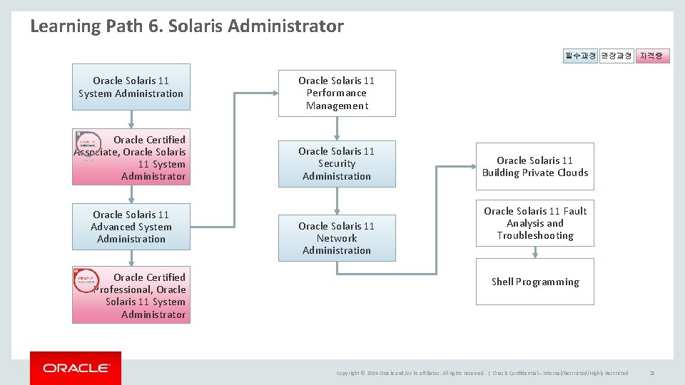 Learning Path 6. Solaris Administrator 필수과정 권장과정 자격증 Oracle Solaris 11 System Administration Oracle Learning Path 6. Solaris Administrator 필수과정 권장과정 자격증 Oracle Solaris 11 System Administration Oracle