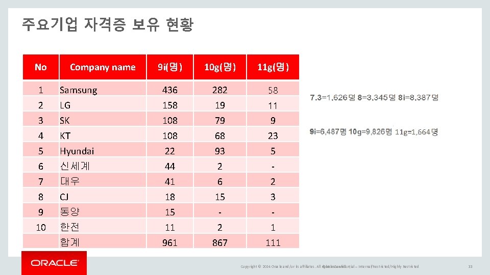 주요기업 자격증 보유 현황 No Company name 9 i(명) 10 g(명) 11 g(명) 1 주요기업 자격증 보유 현황 No Company name 9 i(명) 10 g(명) 11 g(명) 1