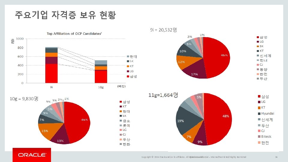 주요기업 자격증 보유 현황 Copyright © 2014 Oracle and/or its affiliates. All rights reserved. 주요기업 자격증 보유 현황 Copyright © 2014 Oracle and/or its affiliates. All rights reserved.
