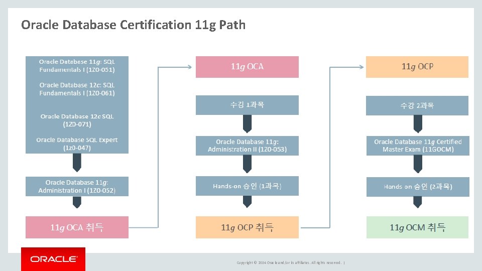 Oracle Database Certification 11 g Path Copyright © 2014 Oracle and/or its affiliates. All Oracle Database Certification 11 g Path Copyright © 2014 Oracle and/or its affiliates. All
