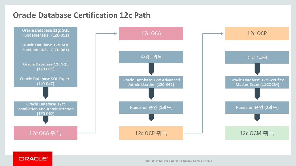 Oracle Database Certification 12 c Path Copyright © 2014 Oracle and/or its affiliates. All Oracle Database Certification 12 c Path Copyright © 2014 Oracle and/or its affiliates. All