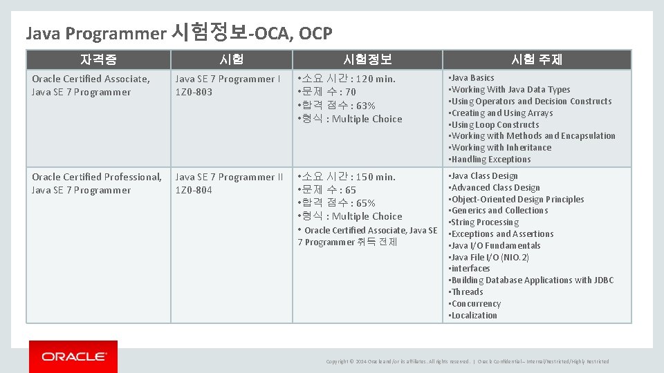 Java Programmer 시험정보-OCA, OCP 자격증 시험 시험정보 시험 주제 Oracle Certified Associate, Java SE Java Programmer 시험정보-OCA, OCP 자격증 시험 시험정보 시험 주제 Oracle Certified Associate, Java SE