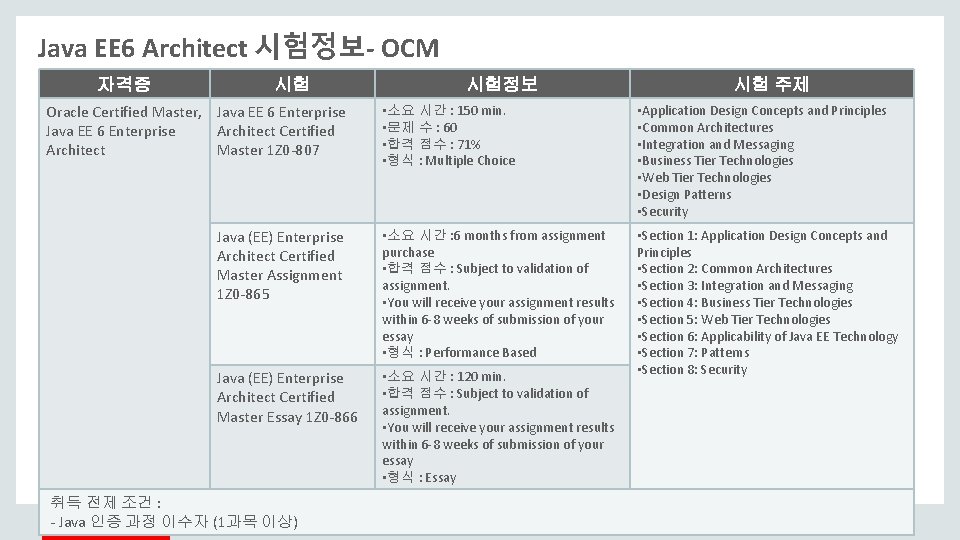 Java EE 6 Architect 시험정보- OCM 자격증 시험 Oracle Certified Master, Java EE 6 Java EE 6 Architect 시험정보- OCM 자격증 시험 Oracle Certified Master, Java EE 6