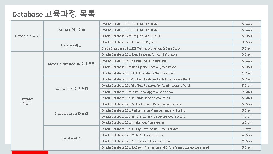 Database 교육과정 목록 Database 기본기술 Database 개발자 Database 튜닝 Database 18 c 기초관리 Database Database 교육과정 목록 Database 기본기술 Database 개발자 Database 튜닝 Database 18 c 기초관리 Database