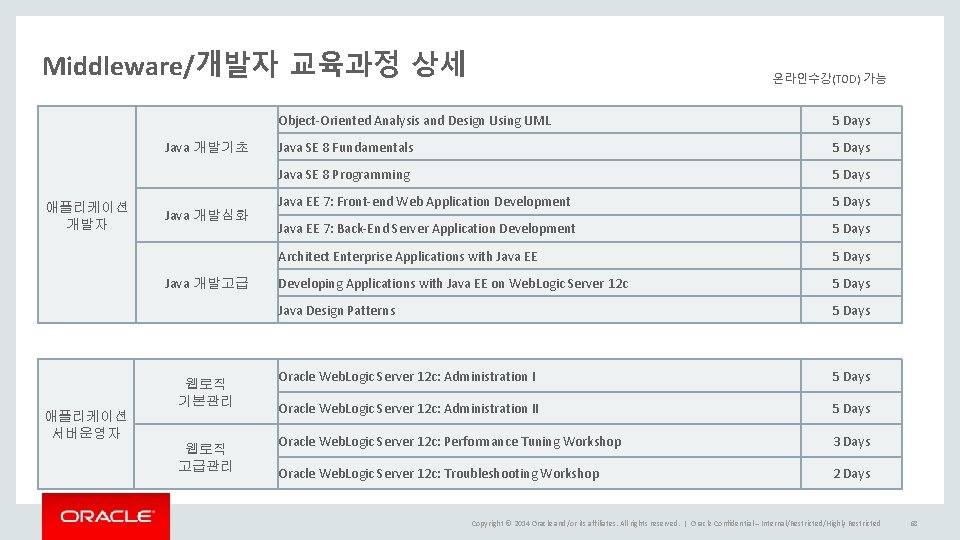 Middleware/개발자 교육과정 상세 Java 개발기초 애플리케이션 개발자 Java 개발심화 Java 개발고급 웹로직 기본관리 애플리케이션 Middleware/개발자 교육과정 상세 Java 개발기초 애플리케이션 개발자 Java 개발심화 Java 개발고급 웹로직 기본관리 애플리케이션