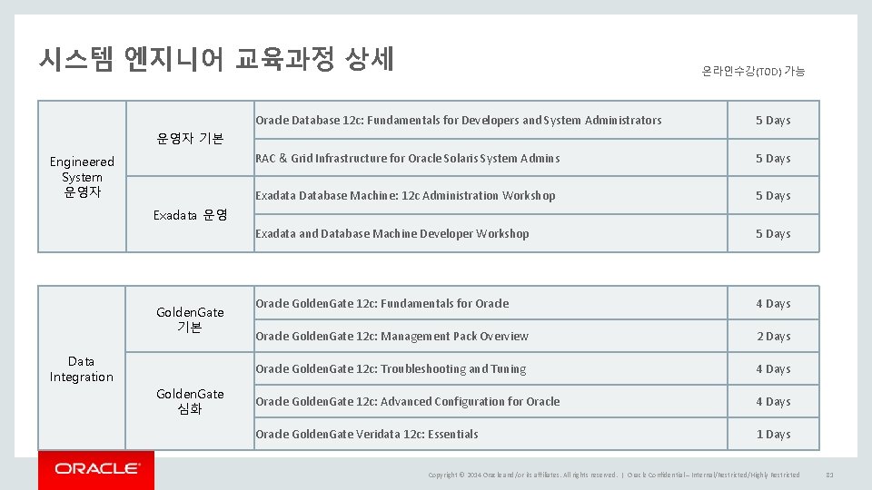 시스템 엔지니어 교육과정 상세 온라인수강(TOD) 가능 Oracle Database 12 c: Fundamentals for Developers and 시스템 엔지니어 교육과정 상세 온라인수강(TOD) 가능 Oracle Database 12 c: Fundamentals for Developers and