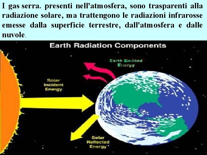 I gas serra. presenti nell'atmosfera, sono trasparenti alla radiazione solare, ma trattengono le radiazioni I gas serra. presenti nell'atmosfera, sono trasparenti alla radiazione solare, ma trattengono le radiazioni