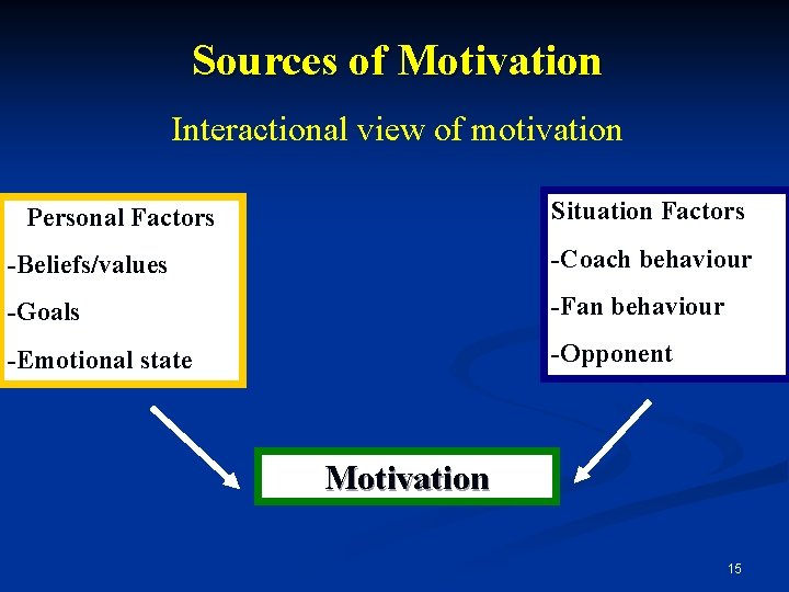 Sources of Motivation Interactional view of motivation Situation Factors Personal Factors -Beliefs/values -Coach behaviour Sources of Motivation Interactional view of motivation Situation Factors Personal Factors -Beliefs/values -Coach behaviour