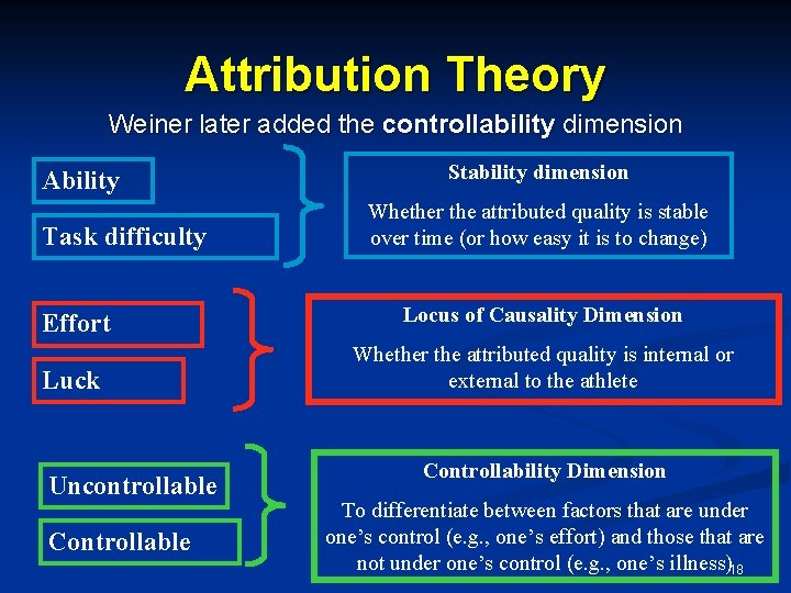 Attribution Theory Weiner later added the controllability dimension Ability Task difficulty Effort Luck Uncontrollable Attribution Theory Weiner later added the controllability dimension Ability Task difficulty Effort Luck Uncontrollable