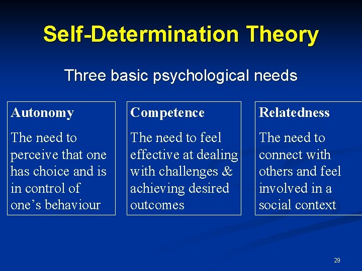 Self-Determination Theory Three basic psychological needs Autonomy Competence Relatedness The need to perceive that Self-Determination Theory Three basic psychological needs Autonomy Competence Relatedness The need to perceive that