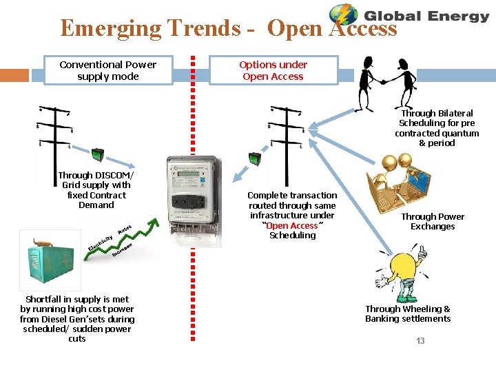 Emerging Trends - Open Access Conventional Power supply mode Options under Open Access Through