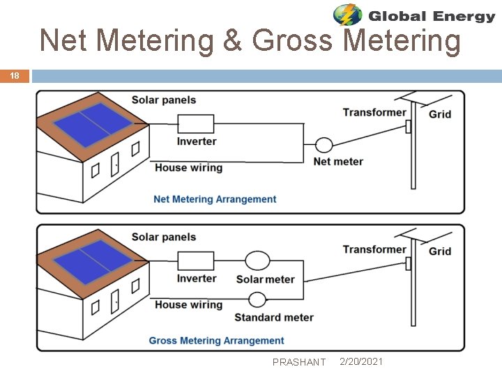 Net Metering & Gross Metering 18 PRASHANT 2/20/2021 