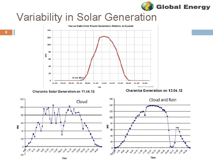 Variability in Solar Generation 8 PRASHANT 2/20/2021 