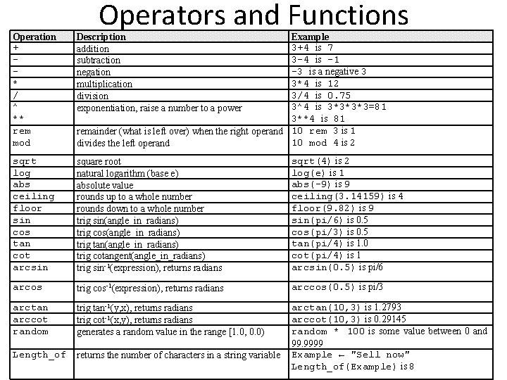 Operators and Functions Operation + * / ^ ** rem mod Description addition subtraction