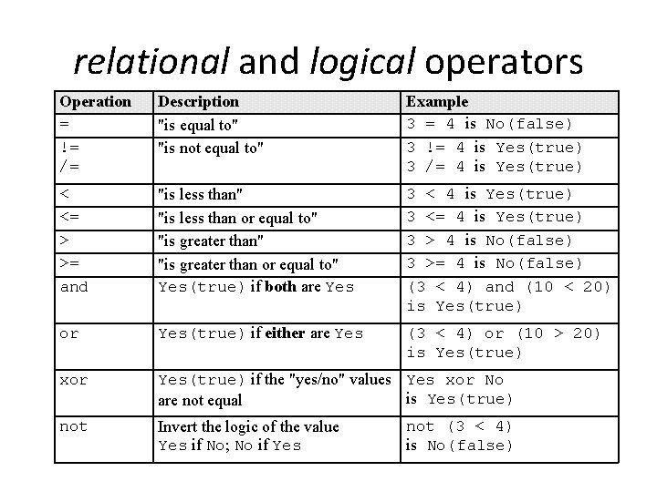 relational and logical operators Operation = != /= Description "is equal to" "is not