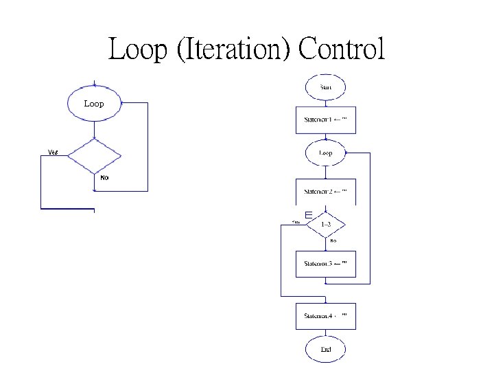 Loop (Iteration) Control 