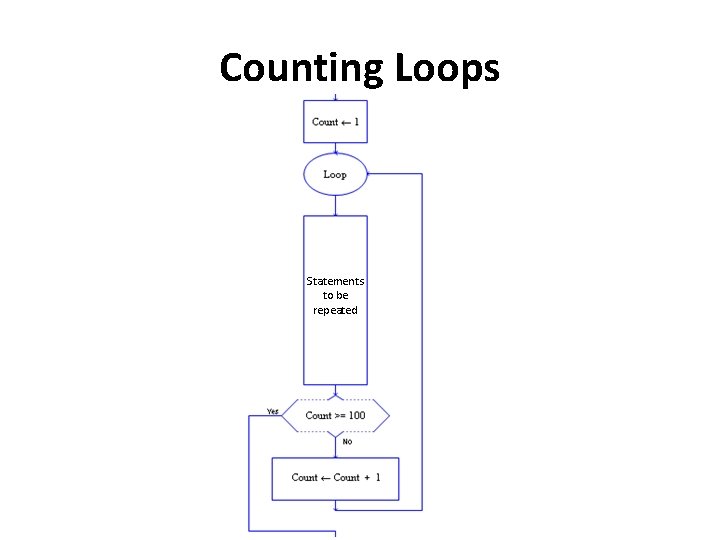 Counting Loops Statements to be repeated 