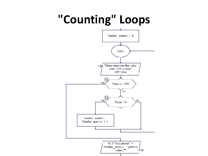 "Counting" Loops 