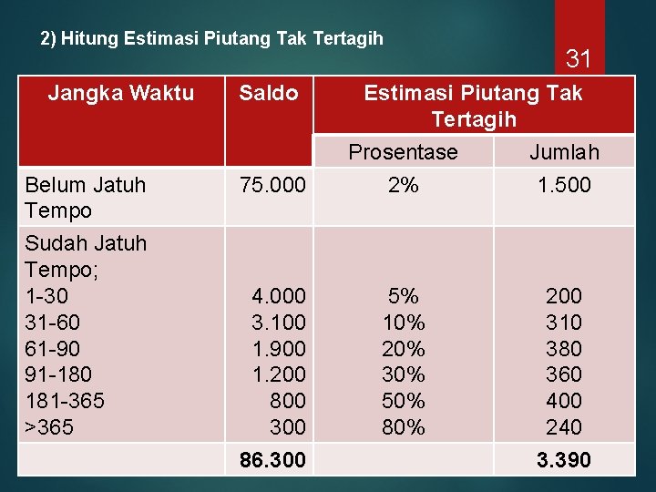 2) Hitung Estimasi Piutang Tak Tertagih Jangka Waktu Belum Jatuh Tempo Sudah Jatuh Tempo;