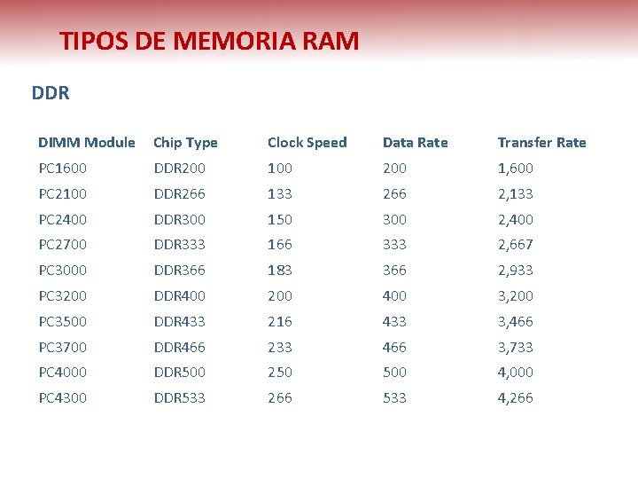 TIPOS DE MEMORIA RAM DDR DIMM Module Chip Type Clock Speed Data Rate Transfer