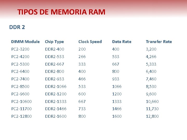 TIPOS DE MEMORIA RAM DDR 2 DIMM Module Chip Type Clock Speed Data Rate