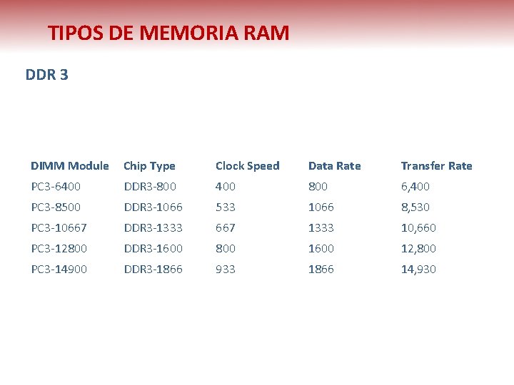 TIPOS DE MEMORIA RAM DDR 3 DIMM Module Chip Type Clock Speed Data Rate