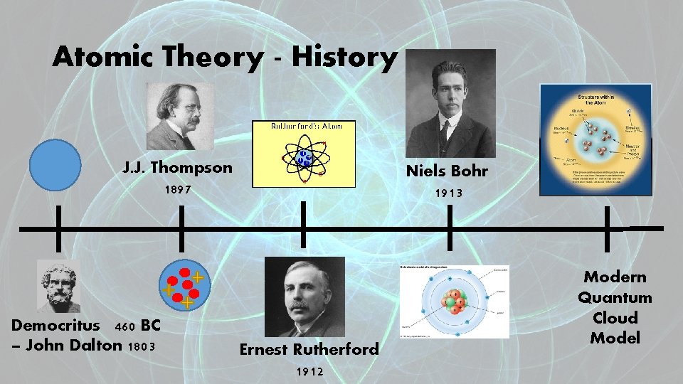 Atomic Theory - History J. J. Thompson 1897 Democritus 460 BC – John Dalton