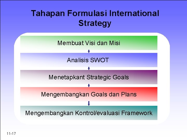 Tahapan Formulasi International Strategy Membuat Visi dan Misi Analisis SWOT Menetapkant Strategic Goals Mengembangkan