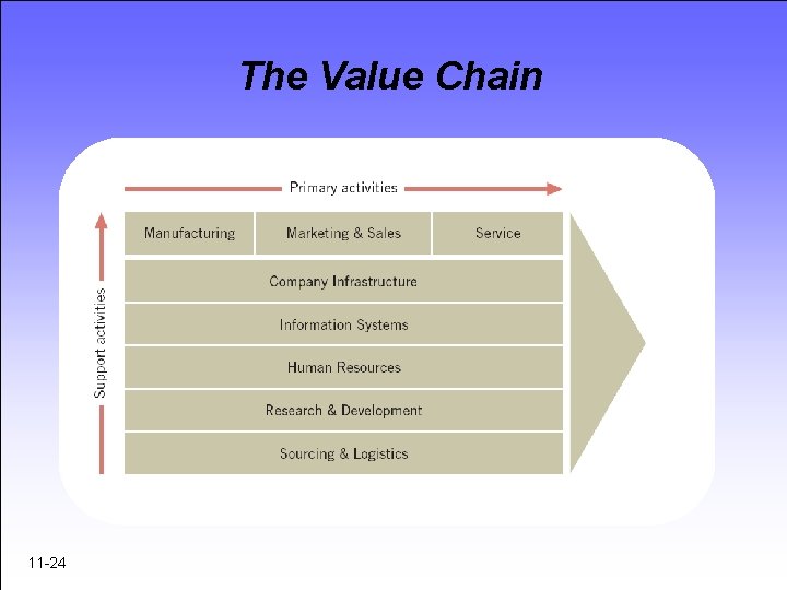 The Value Chain 11 -24 