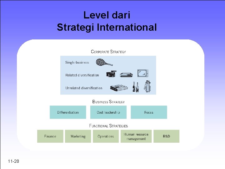 Level dari Strategi International 11 -28 