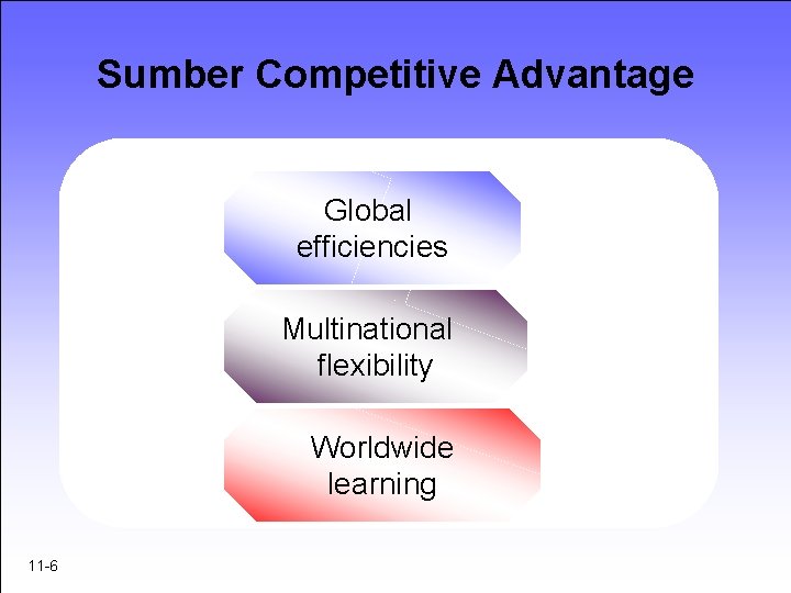 Sumber Competitive Advantage Global efficiencies Multinational flexibility Worldwide learning 11 -6 