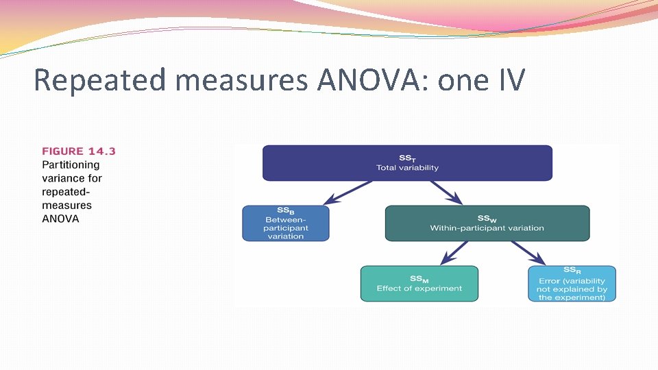 Repeated measures ANOVA: one IV 