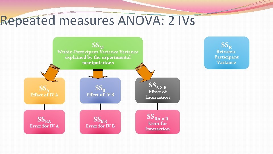 Repeated measures ANOVA: 2 IVs SSR SSM Between. Participant Variance Within-Participant Variance explained by