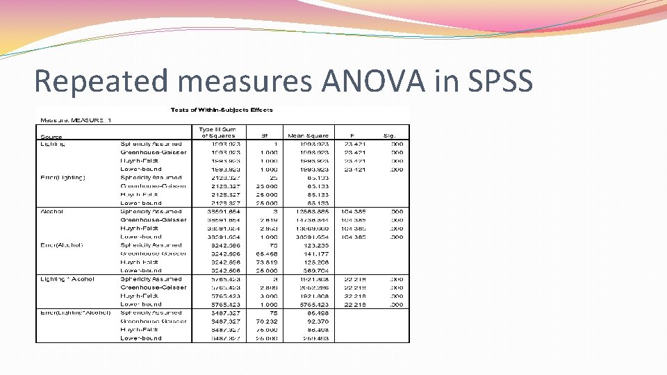 Repeated measures ANOVA in SPSS 