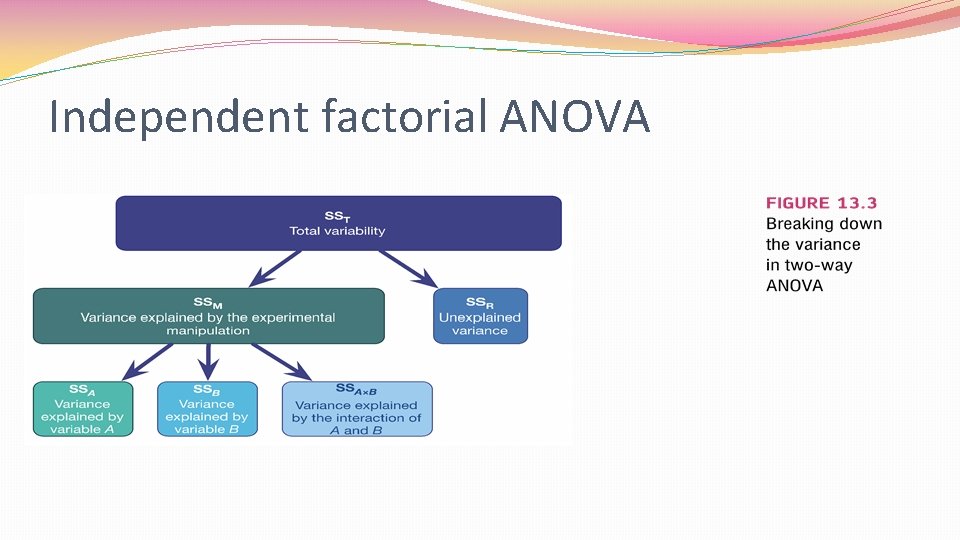 Independent factorial ANOVA 