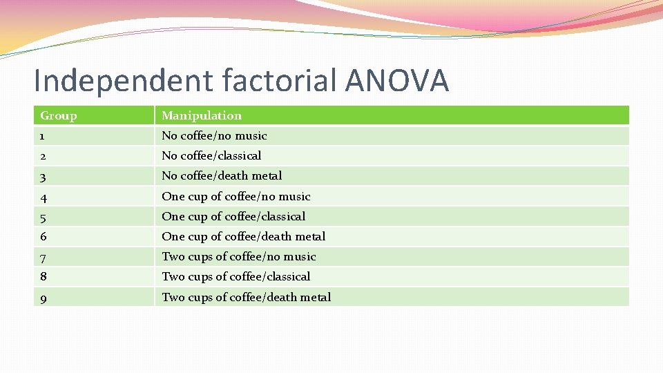 Independent factorial ANOVA Group Manipulation 1 No coffee/no music 2 No coffee/classical 3 No