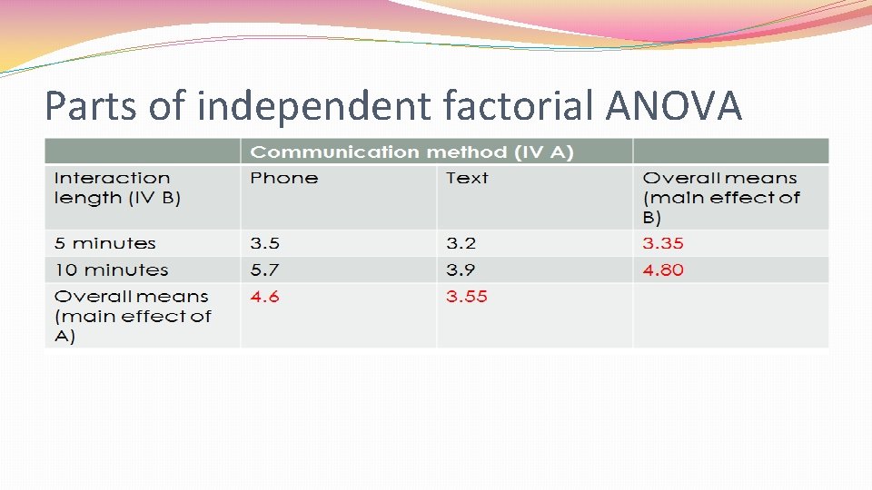 Parts of independent factorial ANOVA �Main effect of communication method: compare means between phone
