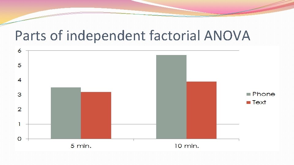 Parts of independent factorial ANOVA 