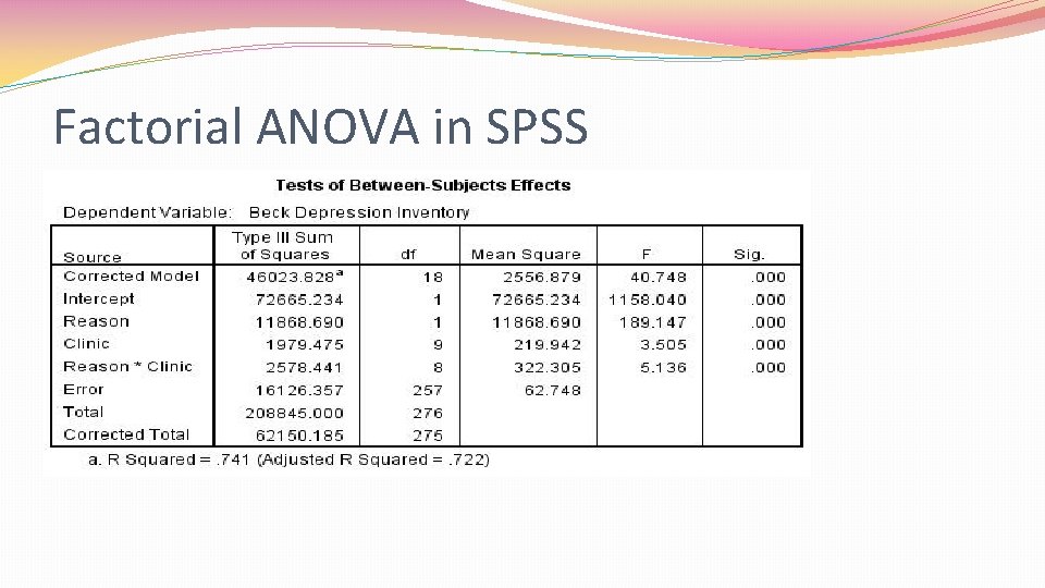 Factorial ANOVA in SPSS 