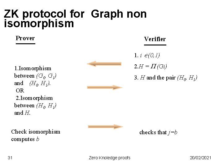 ZK protocol for Graph non isomorphism Prover Verifier 1. i (0, 1) 2. H