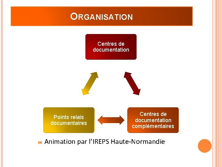 ORGANISATION Centres de documentation Points relais documentaires Animation Centres de documentation complémentaires par l’IREPS