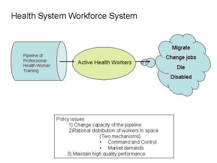 Health System Workforce System Migrate Pipeline of Professional Health Worker Training Active Health Workers Health System Workforce System Migrate Pipeline of Professional Health Worker Training Active Health Workers