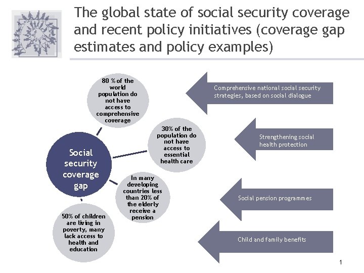 The global state of social security coverage and recent policy initiatives (coverage gap estimates