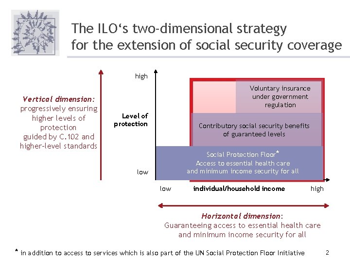 The ILO‘s two-dimensional strategy for the extension of social security coverage high Vertical dimension: