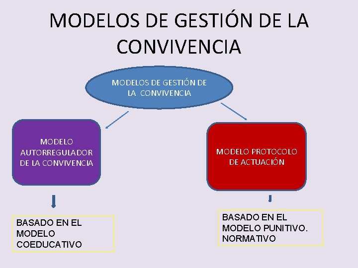 MODELOS DE GESTIÓN DE LA CONVIVENCIA MODELO AUTORREGULADOR DE LA CONVIVENCIA BASADO EN EL