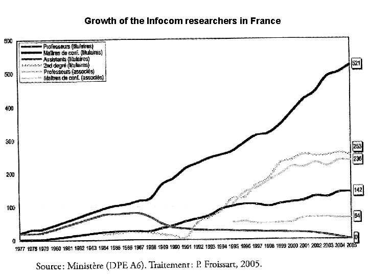 Growth of the Infocom researchers in France 